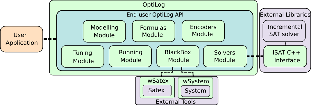 OptiLog: A Framework for SAT-based Systems
Role: Final Degree Project - Work developed at LOG
Winner best final degree project 