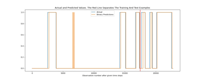 Detect the presence of dangerous quantities of ammonium in an industrial project
Role: Machine Learning Engineer