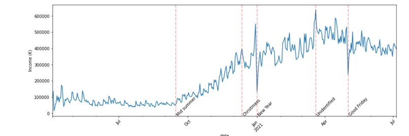 Make a sale prediction model of different products in different yearly settings
Role: Machine Learning Engineer & Data Scientist